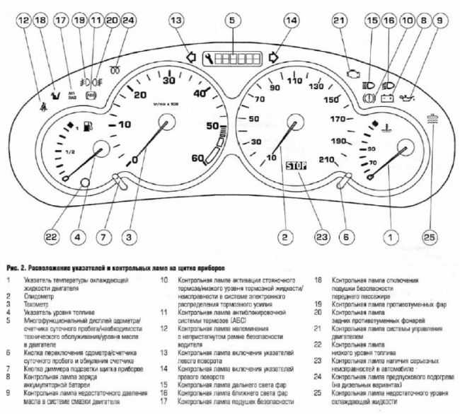 Желтые значки на приборной панели: их функции и о чем предупреждают?