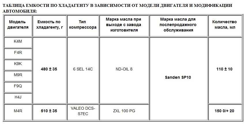 Заправка кондиционера фреоном рено. от 1000р
