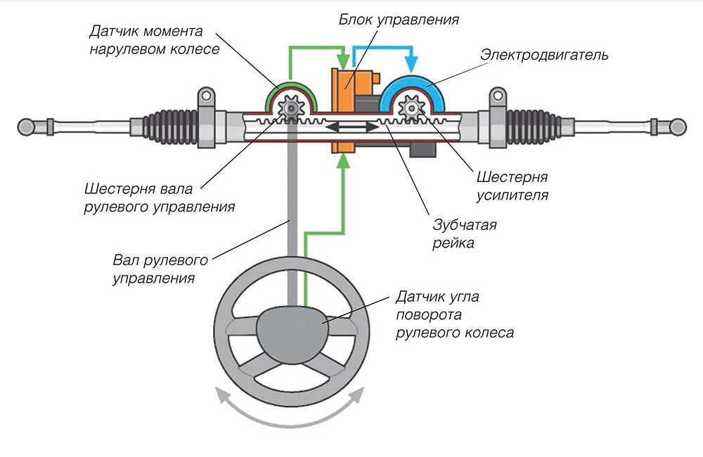 Туго крутится руль, причины, как исправить