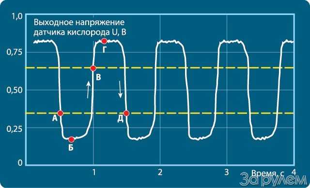 Лямбда зонд: признаки неисправности, проверка и замена датчика кислорода
