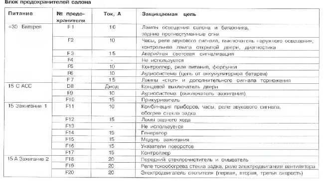 Схема предохранителей нексия н100