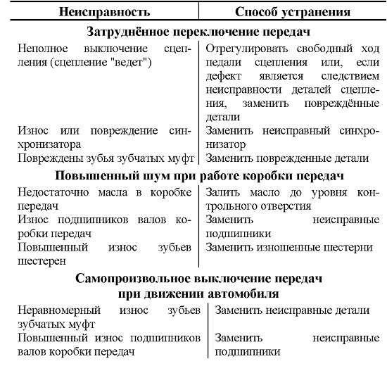 Признаки неисправности коробки передач ваз