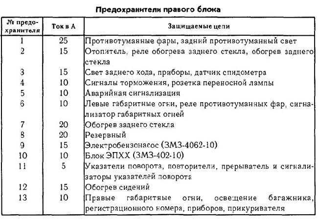 Схема предохранителей газ 3302