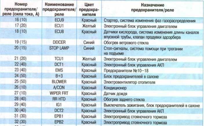 Схема предохранителей газель 405 двигатель евро 2