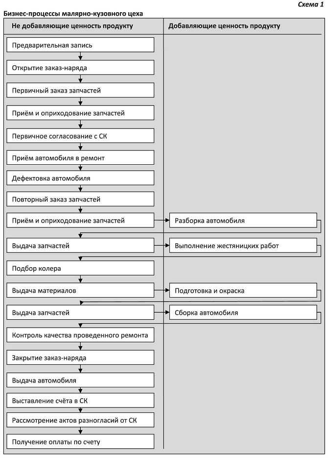 Схема технологического процесса на кузовном участке