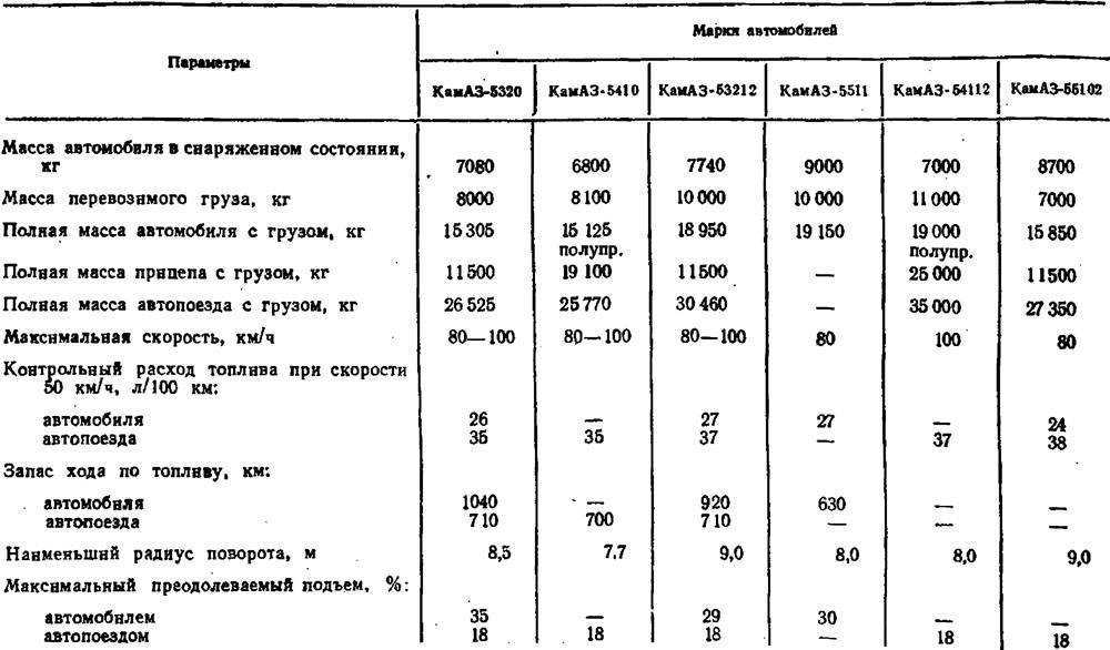 Маз 5335 периодичность то