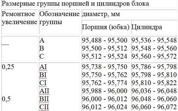 Маркировка поршней на газель