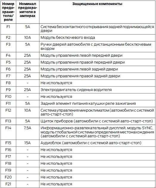 Схема предохранителей фокус 3