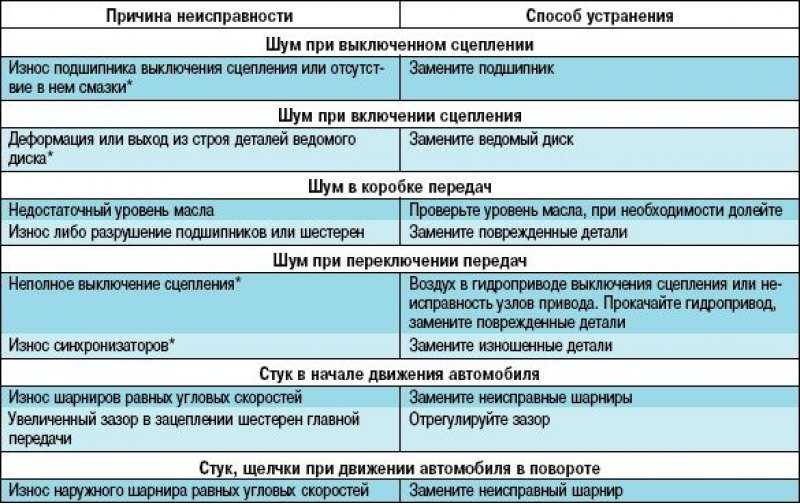 Основные неисправности автомобильной трансмиссии