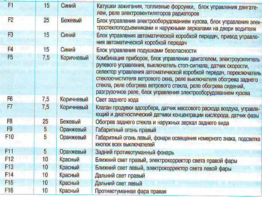 Схема предохранителей ваз 1119