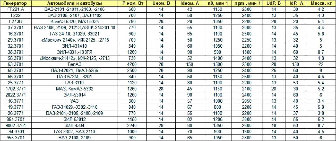 Мощность генератора автомобиля ваз
