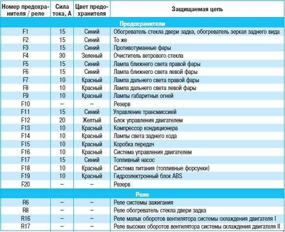 Nissan note — предохранители и реле