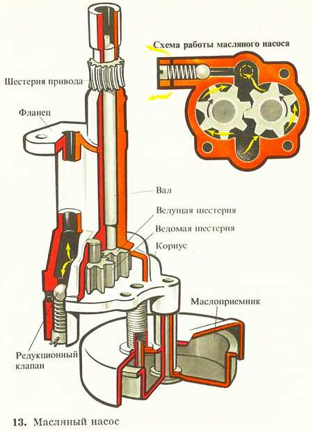 Принцип работы масляного насоса газель