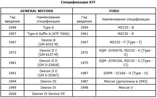 Atf dexron: что такое декстрон атф, особенности и виды данной жидкости
