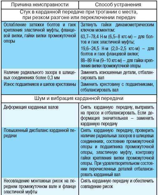 Что такое карданный вал, принцип работы и ремонт
