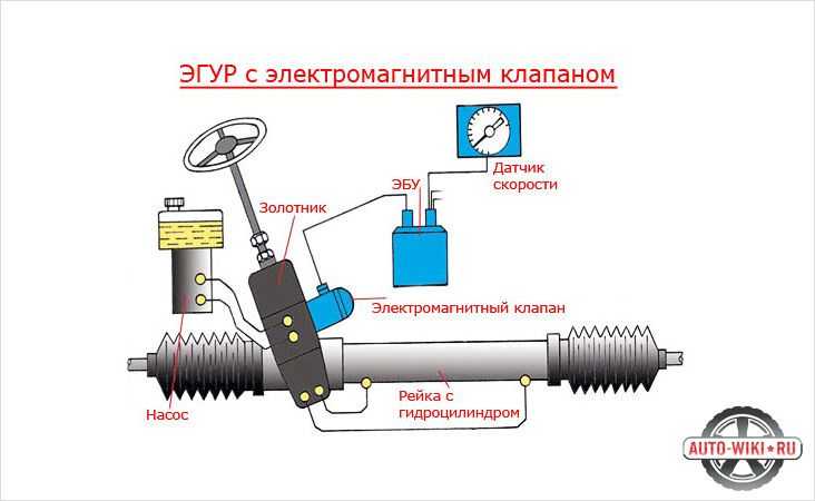 Как работает гур на авто схема