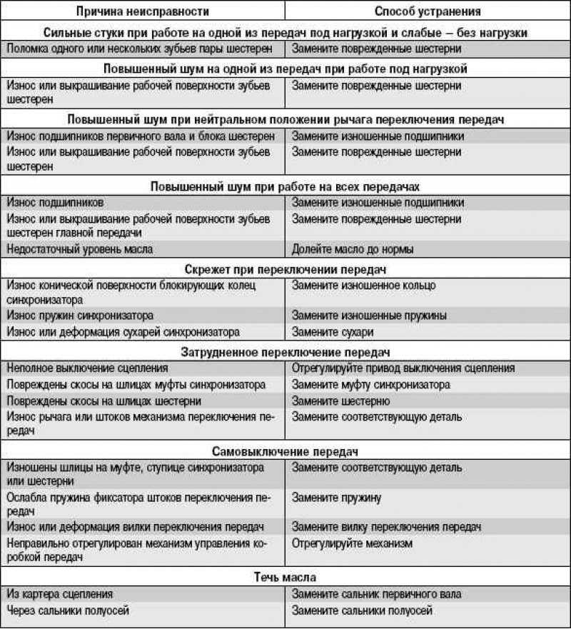 Признаки неисправности коробки передач ваз