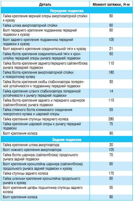 Инструкция по затягиванию болтов головки блока цилиндров