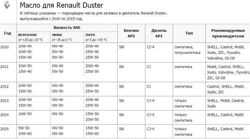 Сколько масла в двигателе дастер 2.0. Допуски масел для реродастер 2.0 бензин. Объем масла в двигателе Дастер 2.0. Допуск моторного масла Рено Дастер 2.0. Допуски масла Рено Дастер 2.0.