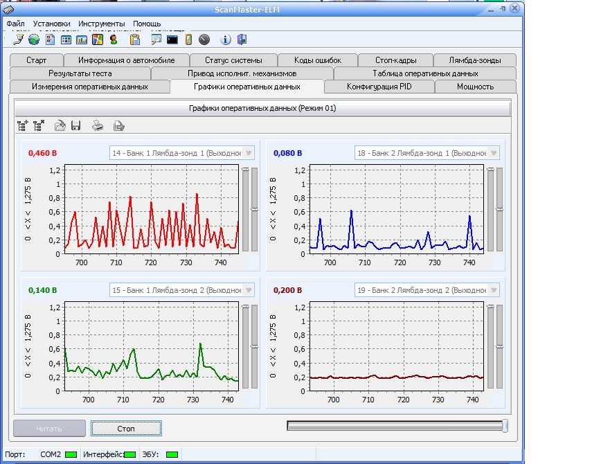 Показания 2 лямбда зонда. Осциллограмма лямбда зонда 2. Диаграмма исправного датчика кислорода. Осциллограмма широкополосного датчика кислорода. Диаграмма датчика кислорода богатая смесь.