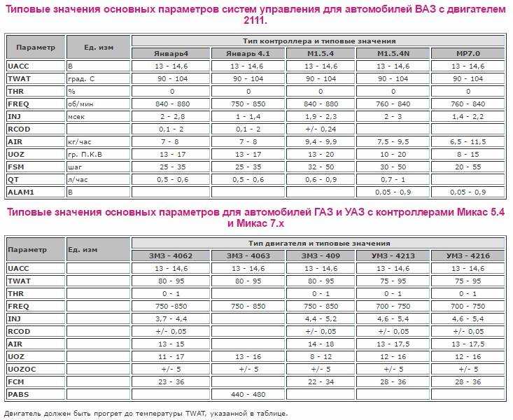 Основные параметры, маркировка, всх двигателей семейства змз-40хх • chiptuner.ru