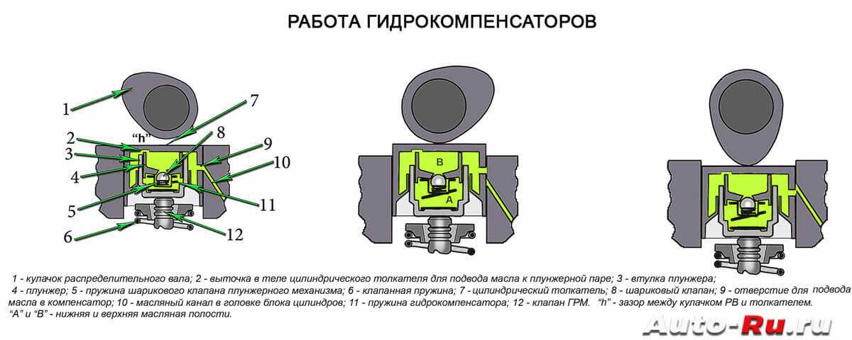 Почему стучат гидрокомпенсаторы и как убрать стук