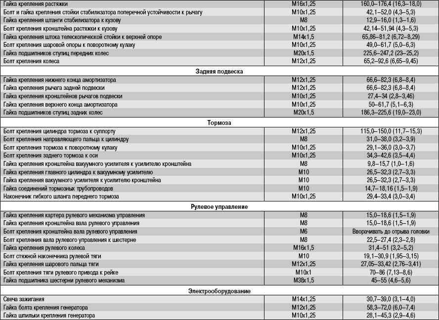 Момент затяжки гидроопор ваз 21214 нового образца