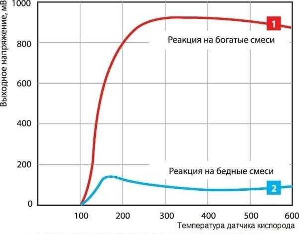 Диагностика катализатора по второй лямбде