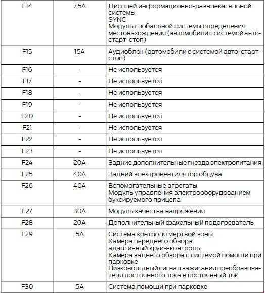 Схема расположения предохранителей форд транзит 2012