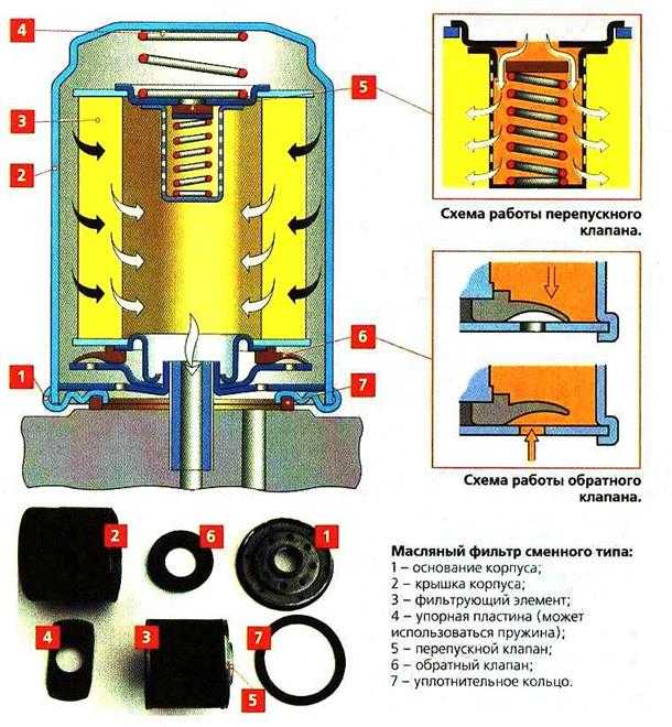 Принцип работы масляного фильтра ваз