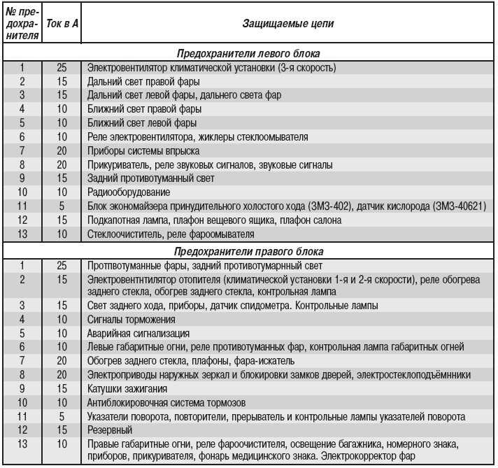 Схема предохранителей на газель 3302