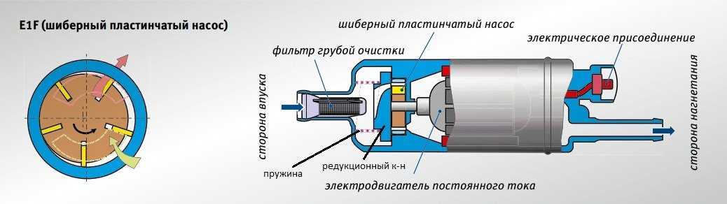 Причина поломки насоса топливного и признаки неполадок