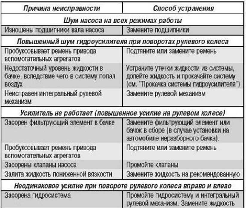 По каким признакам определяется неисправность рулевой рейки?
