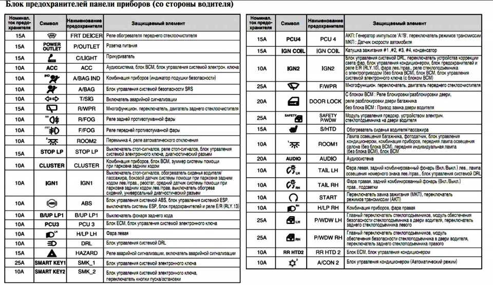 Схема предохранителей спектра 2007