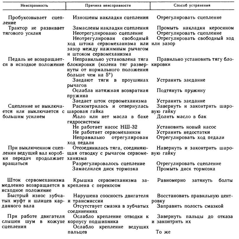 Сцепление причины. Основные неисправности муфты сцепления. Неисправности муфты сцепления трактора. Таблица неисправностей ходовой части гусеничного трактора. Неисправности сцепления таблица.