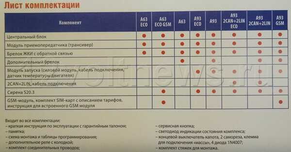 Старлайн а93: обзор версий eco, gsm, can+lin, 2can+2lin, 2can+2lin gsm eco slave, отзывы