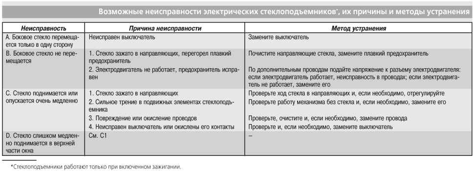 Причины выхода из строя центрального замка и устранение неполадок