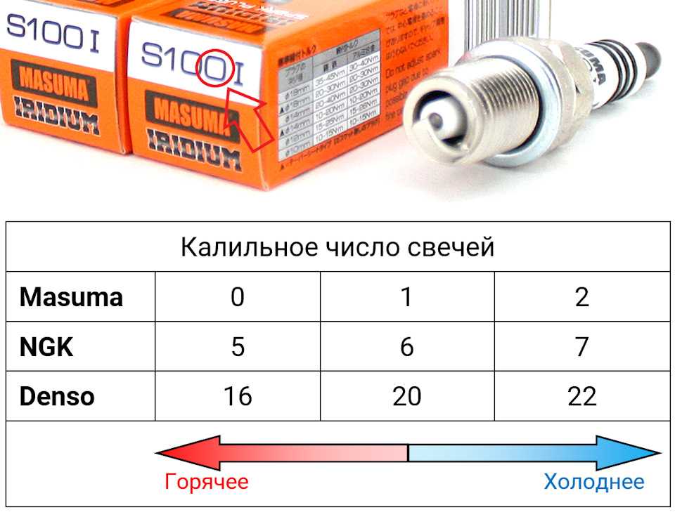 Свечи зажигания ngk: характеристики, маркировка, подбор по авто