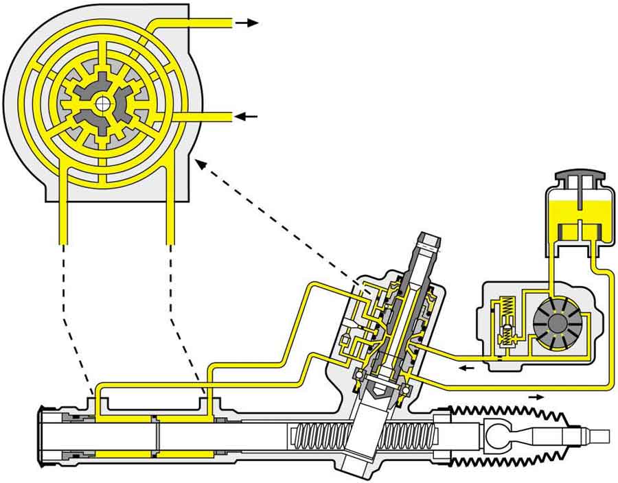 Как работает гидроусилитель руля. Гидравлический усилитель руля руля схема. Гидравлический усилитель руля схема. Схема гидроусилителя рулевого управления. Рулевое управление реечного типа с гидроусилителем схема.