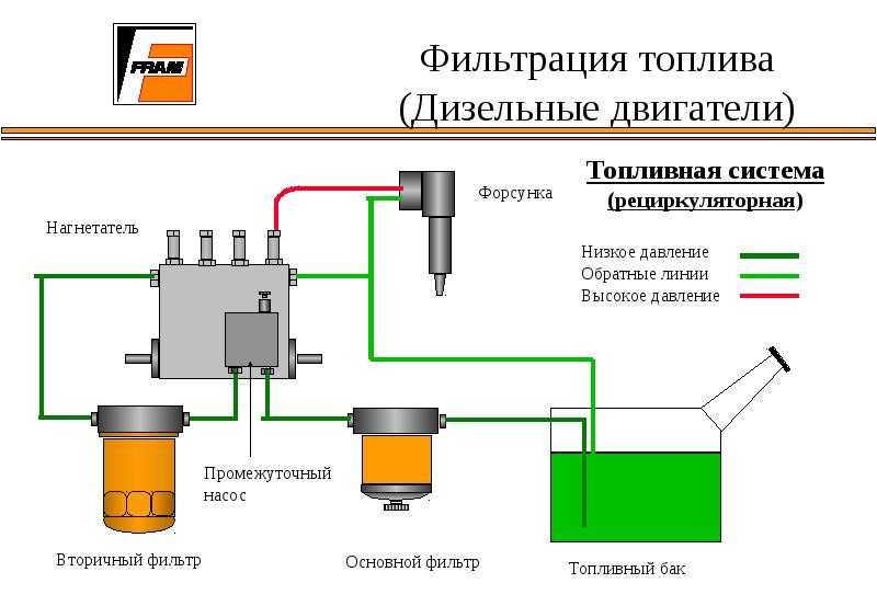 Черная солярка в баке камаз причины