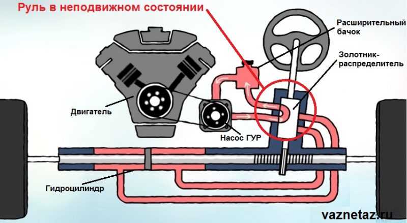 Прокачка гидроусилителя руля самостоятельно