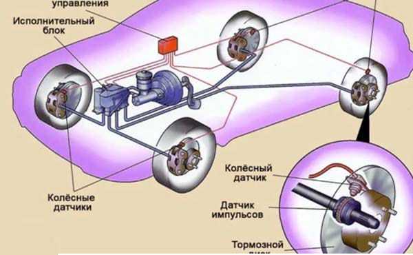 Что такое система abs - устройство и принцип работы