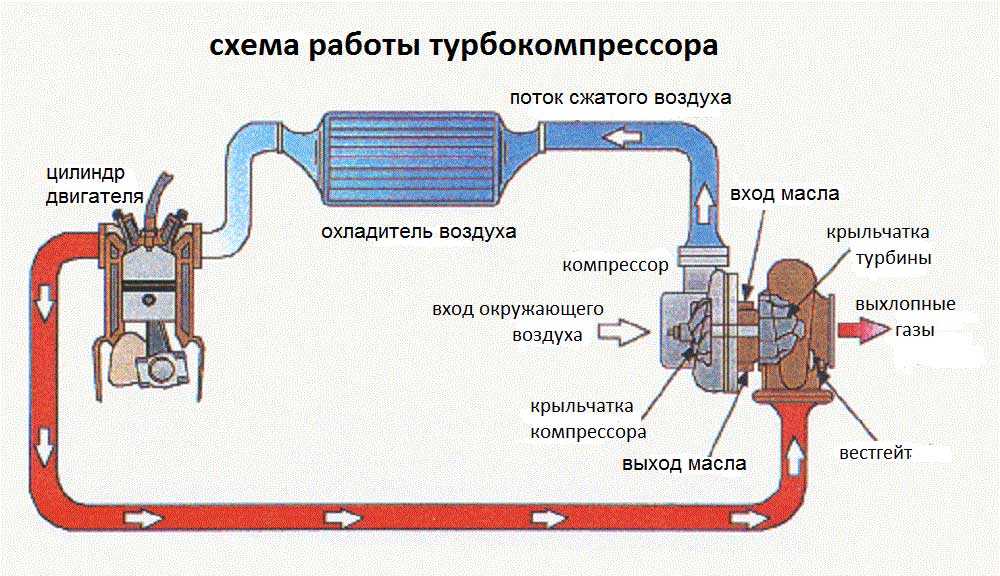 Интеркулер - что это такое в автомобиле, какие бывают неисправности