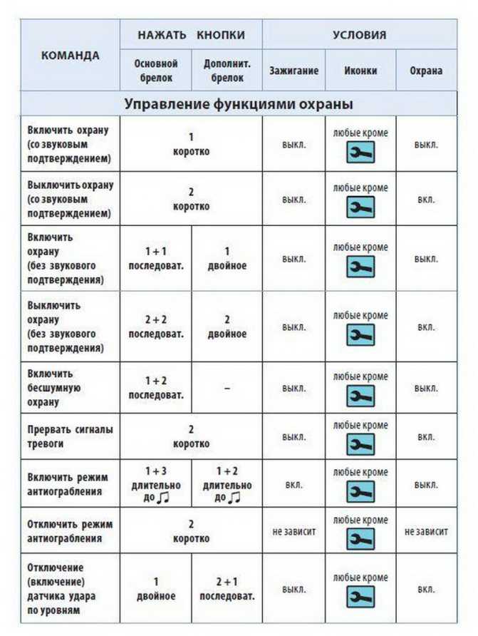 Автосигнализация старлайн ax3 инструкция