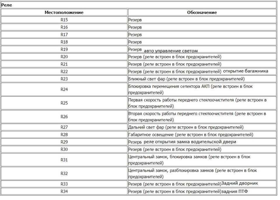 Схема предохранителей на мазда 3 бк