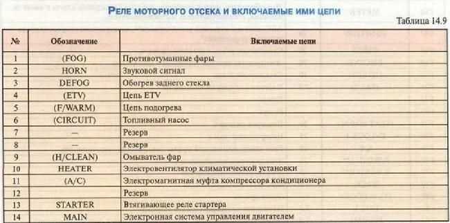 Mazda 3 схема предохранителей