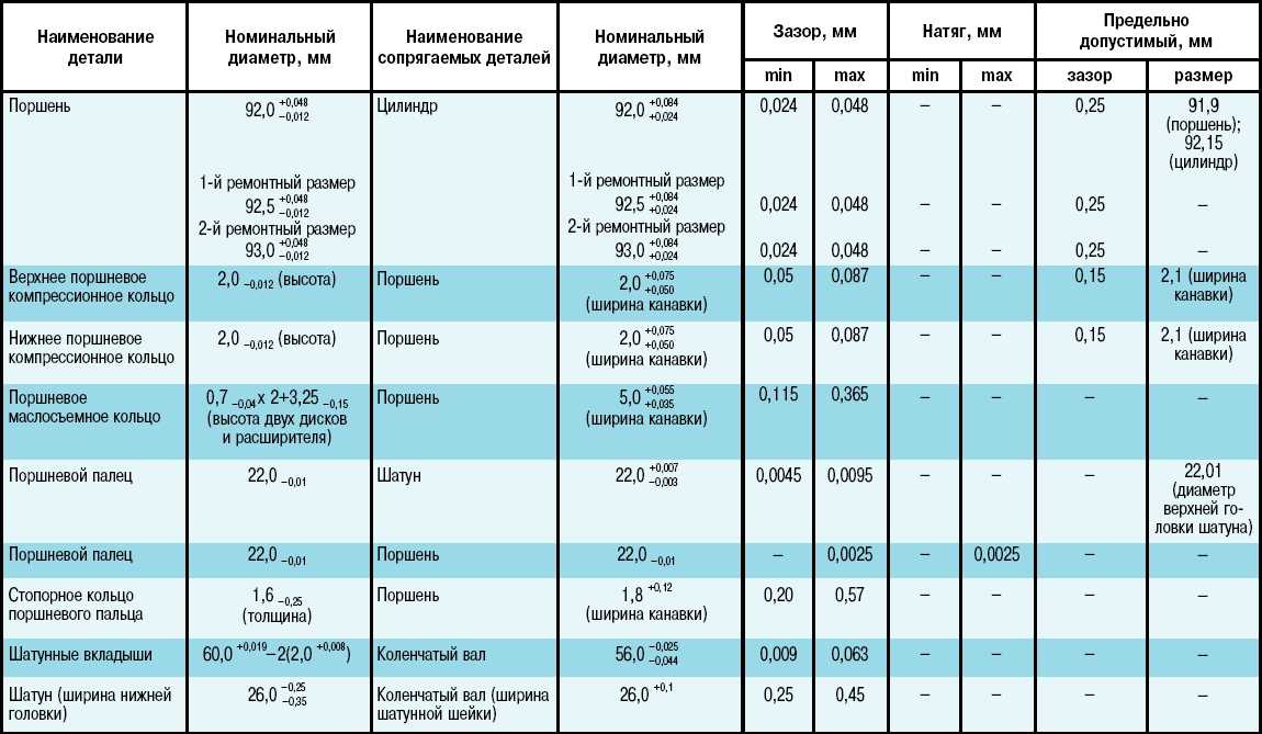 Допустимая разница в весе шатунов камаз