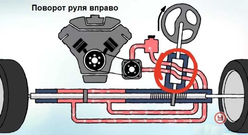 Как работает гур на авто схема