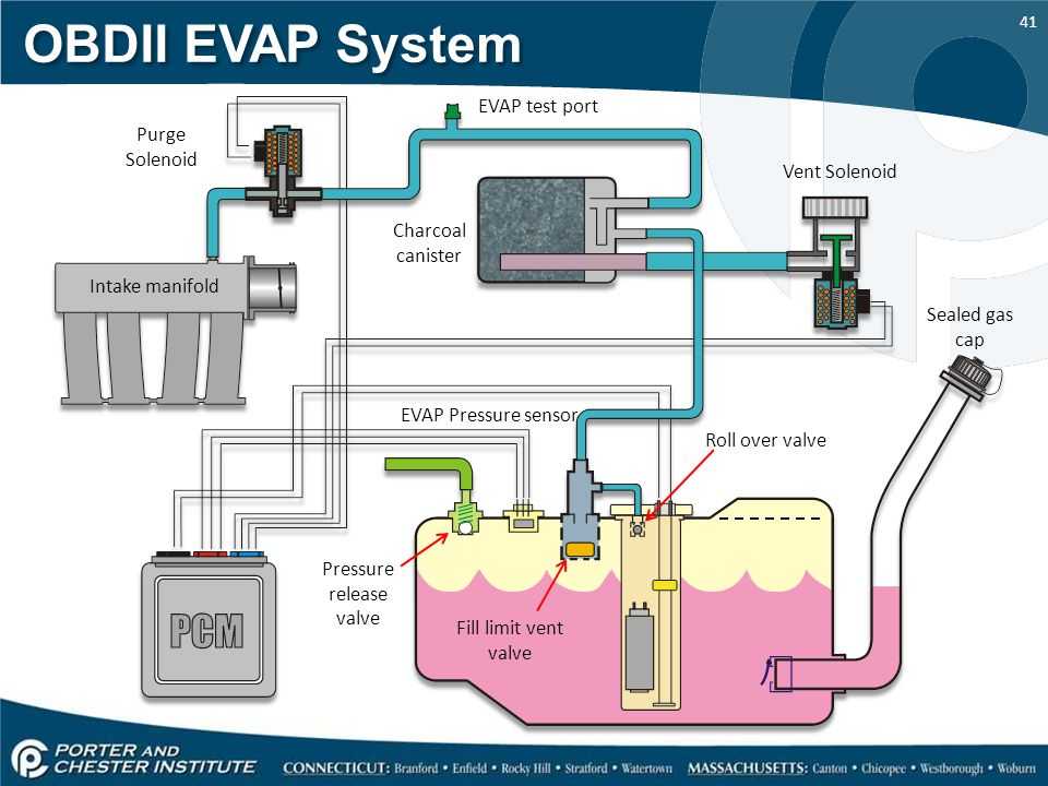Система улавливания топливных испарений (evap) - общая информация,