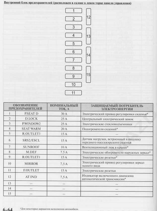 Схема предохранителей на мазда 3 бк